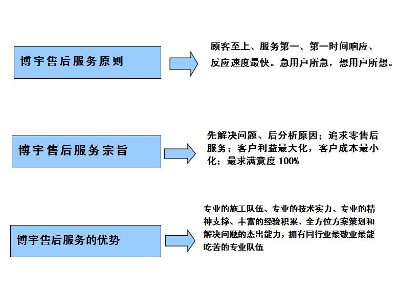 售後支持